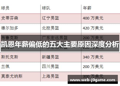 凯恩年薪偏低的五大主要原因深度分析